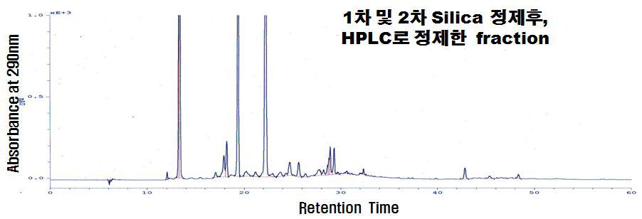 1차 및 2차 Silicachromatography로 전제후 HPLC로 분리한 parrern