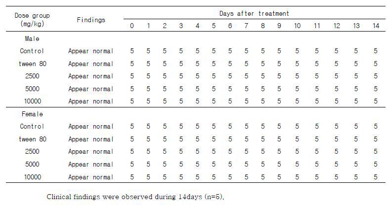 Clinicalfinding in male and female mice after a single oraladministrationofCordycepsbisfusispora