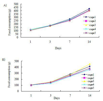 Food consumption in A)maleand B)femalemicetreated orally with BuCp.Valuesarepresentedasmean± S.D