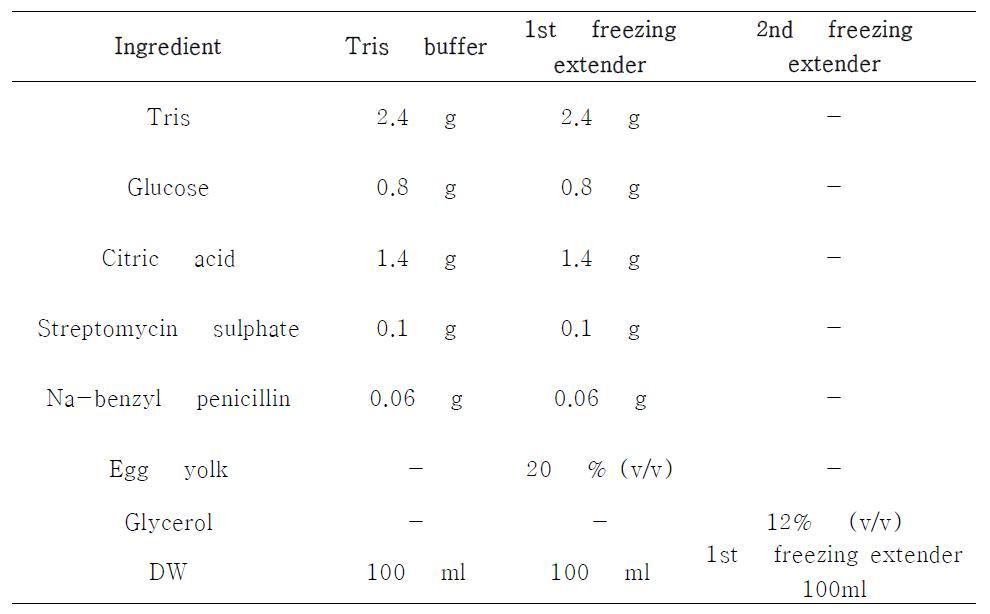 Composition of freezinf buffer