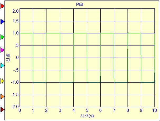 이상적인 구형파 계측 신호