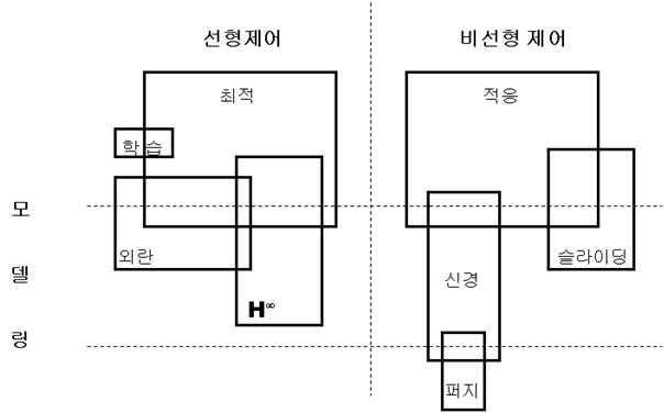 제어 기법