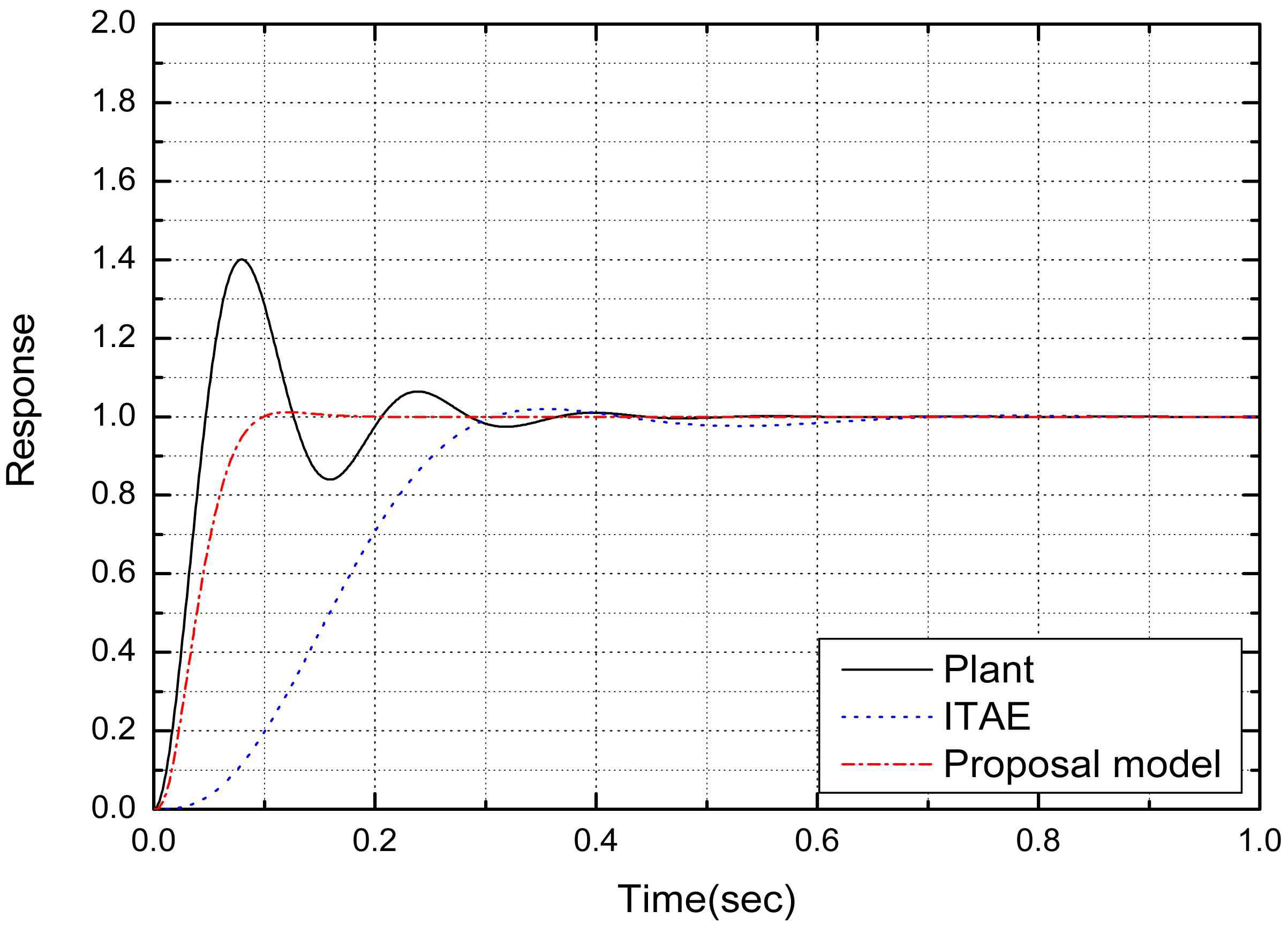 제안된 방법과 ITAE 방법에 대한 기준 모델 응답 결과