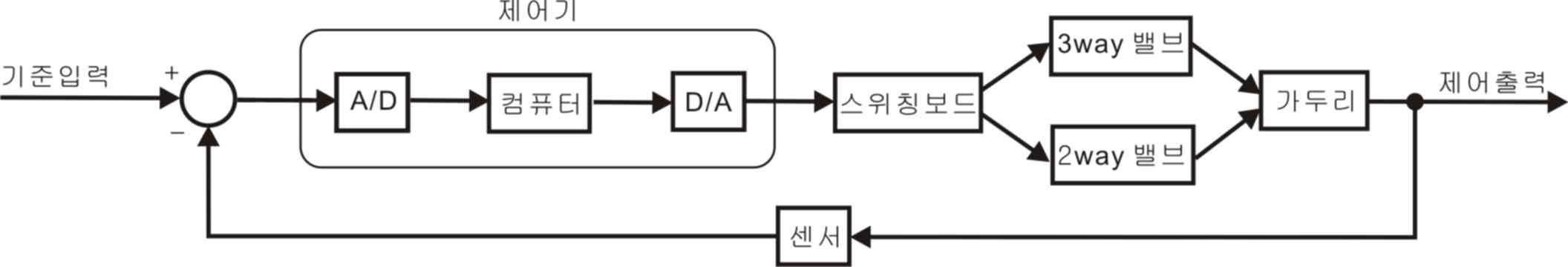 제어 시스템 구성도