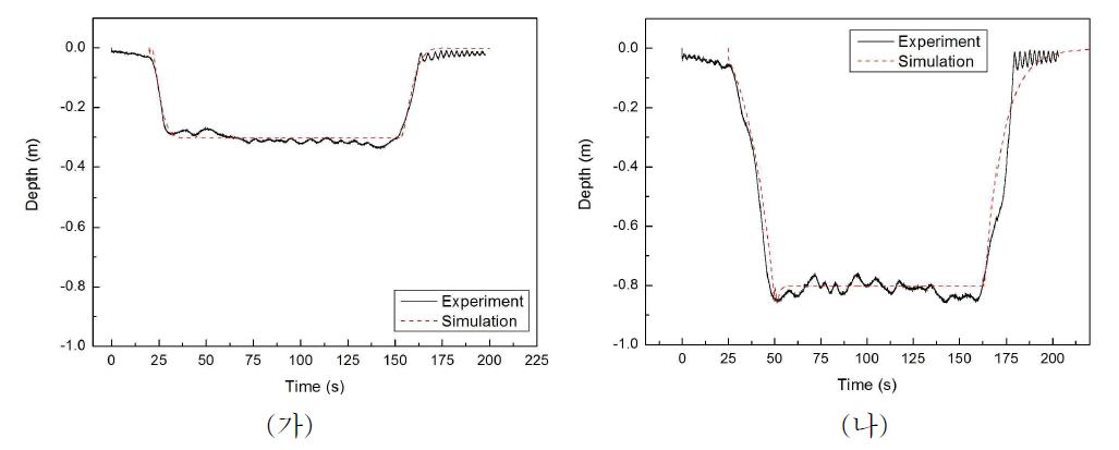 실험 및 수치해석에 의한 부침용 부자의 자동 침하 및 부상 수심(Kim et al., 2010b). (가) 목표 수심 0.3m, (나) 목표 수심 0.8m