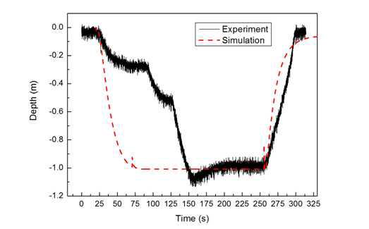 모형실험에 의한 자동 부침 가두리의 자동 침하 및 부상 수심(목표 수심: 1.0m)