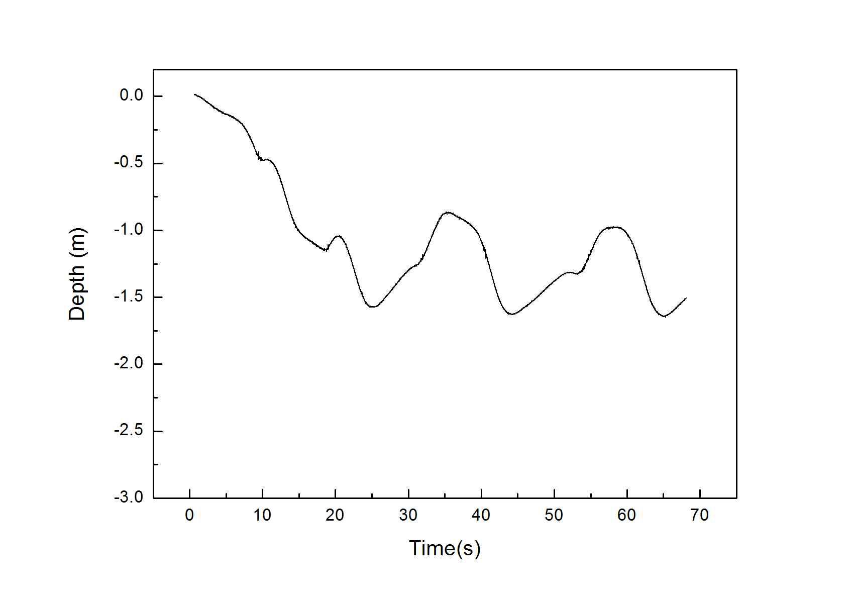 파랑 중 모형 부침 가두리 시설의 자동 침하 실험(목표 수심: 1.5 m)