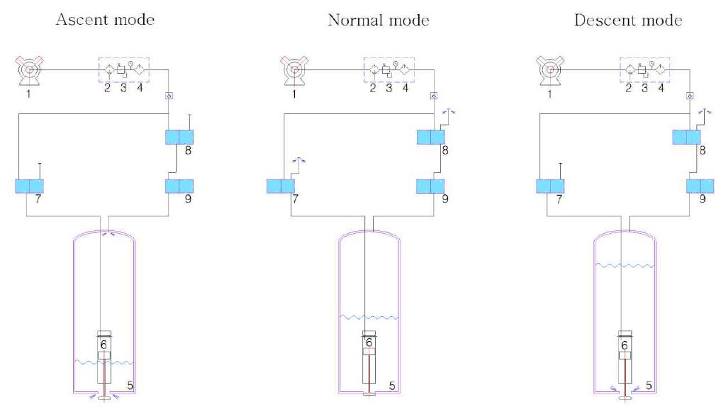 1차 시작품의 부침 부자 상승, 중립 및 하강 제어 모드: 1. 공기 압축기; 2. 공기 필터; 3. 레귤레이터; 4. 오일러; 5. 부침 부자; 6. 피스톤 밸브; 7. 피스톤 밸브 제어용 모터 밸브 (3-way); 8. 모터 밸브 제어용 파이로트 밸브 (3-way); 9. 공기압력 조절용 모 터 밸브 (2-way)