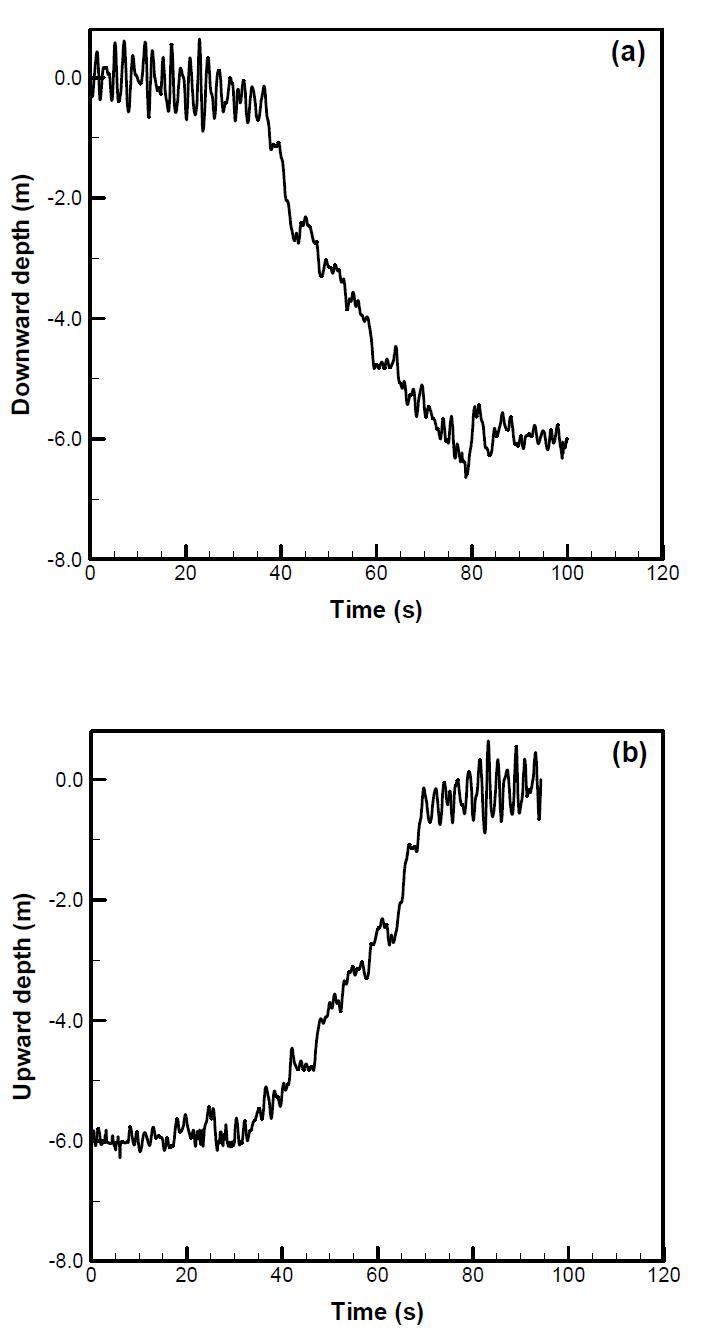 1차 시작품의 침하(a) 및 부상(b) 소요 시간(목표 수심: 6m)(Kim et al., 2012)