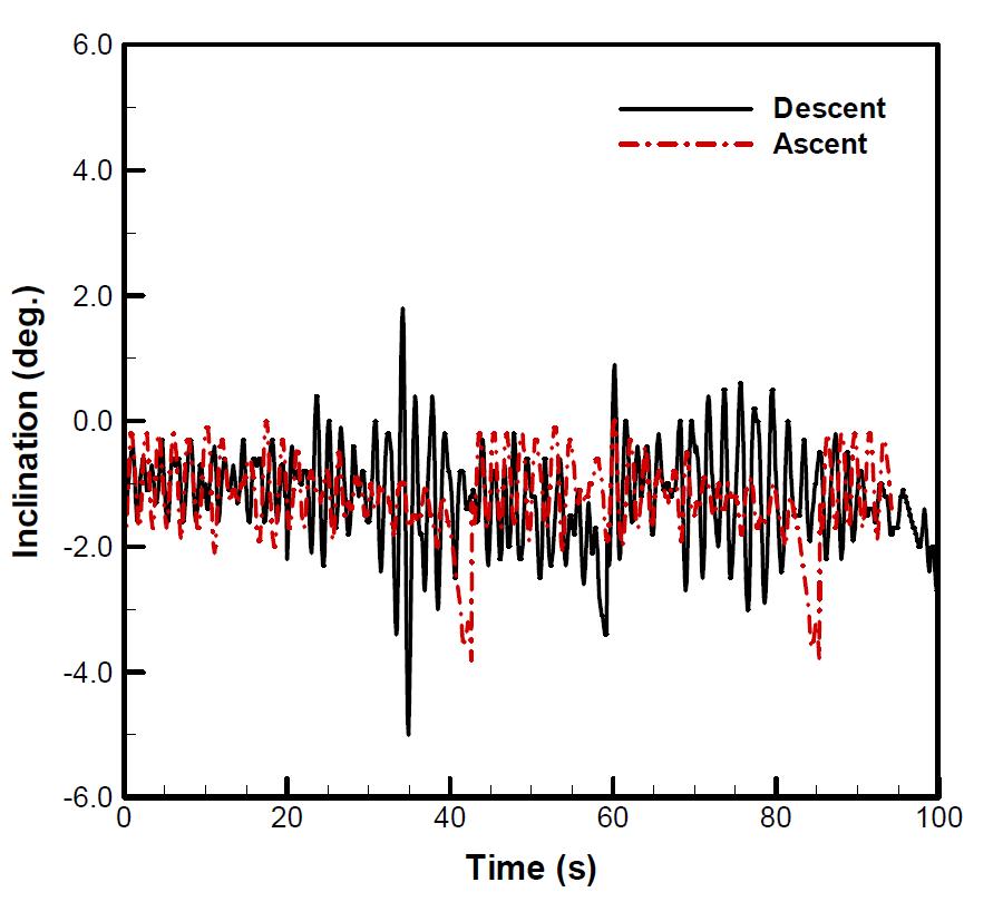 1차 시작품의 침하 및 부상 시 프레임의 경사(Kim et al., 2012)