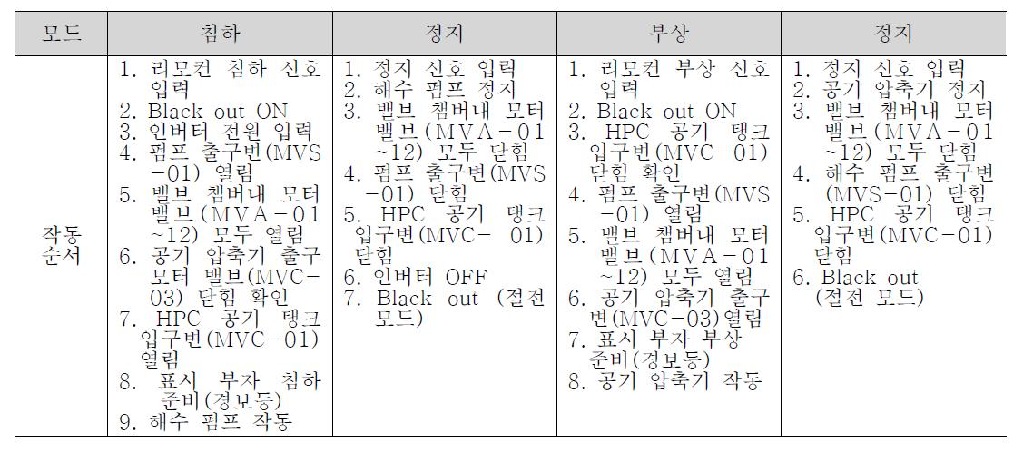 리모컨에 의한 자동 부침 가두리 침하 및 부상 시 시스템 작동 순서