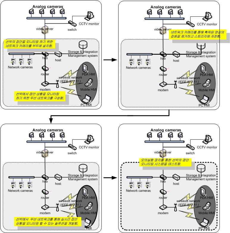 실시간 영상획득 및 전송을 위한 무선 IP기반 네트워크 망 설계 및 모니터링 통합 관리 개발 시스템 구조