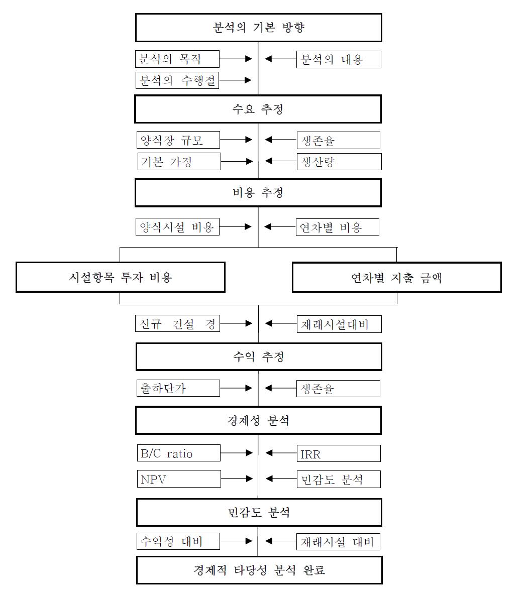 자동 부침 가두리 양식 시설 사업의 경제성 분석 수행 과정