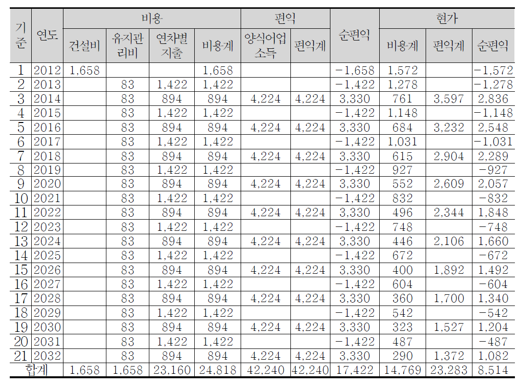 자동 부침 가두리 양식장의 비용-편익 흐름