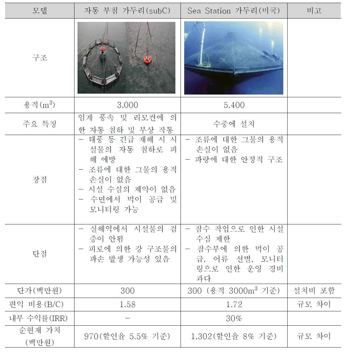 자동 부침 가두리 시설과 미국 Sea Station 양식장 경제성 분석 결과 비교