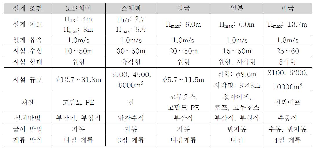 외국의 외해 가두리 시설 설계 조건 및 주요 특징