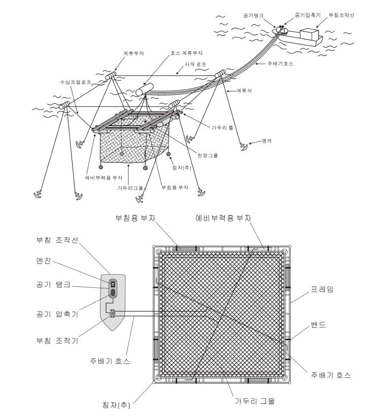 압축 공기를 이용한 부침식 가두리 시설의 구성(Kim et al, 1998)