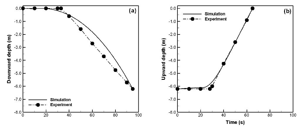 실물 부침식 가두리시설의 수심 6.2 m까지 침하(a) 및 표층 부상(b) 소요 시간