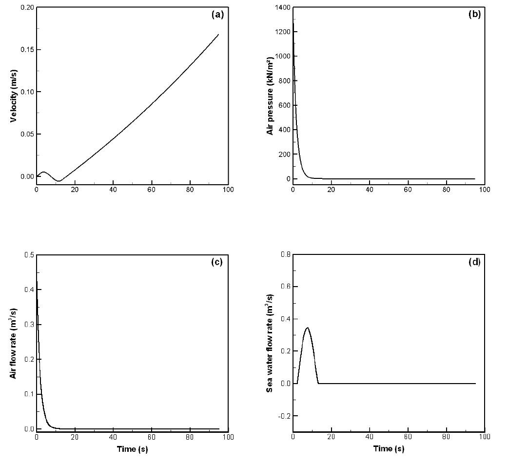 수치해석에 의한 실물 부침식 가두리시설의 침하시 속도(a), 공기 압력(b), 공기 유량(c) 및 물 유량(d)