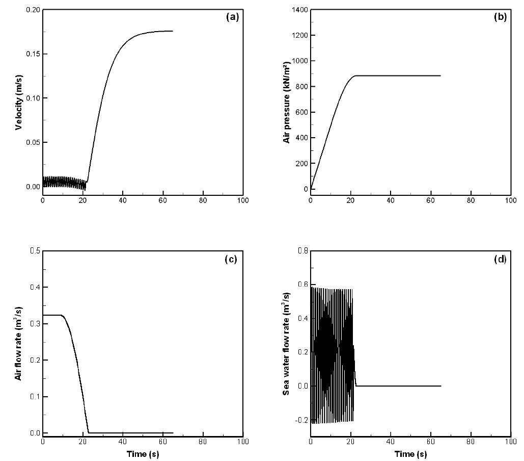 수치해석에 의한 실물 부침식 가두리시설의 부상시 속도(a), 공기 압력(b), 공기 유량(c) 및 물 유량(d)