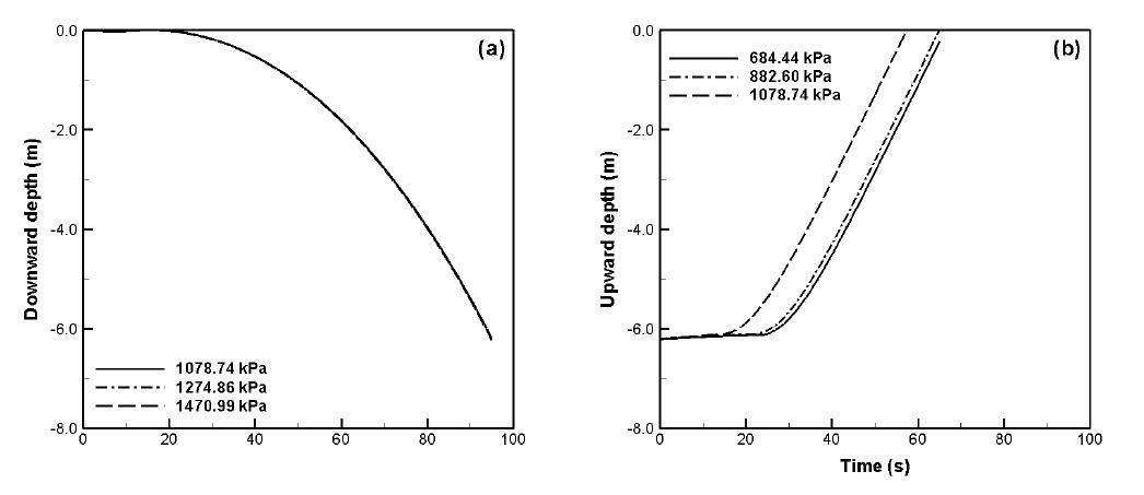수치해석에 의한 실물 부침식 가두리시설의 기변 부자에 주입되는 공기압 변화에 따른 침하(a) 및 부상(b)시 소요 시간