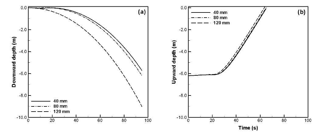 수치해석에 의한 실물 부침식 가두리시설의 가변 부자에 설치된 주배수관의 지름 변화에 따른 침하(a) 및 부상(b)시 소요 시간