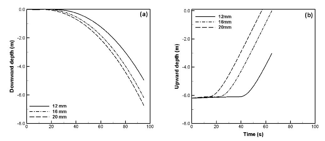 수치해석에 의한 실물 부침식 가두리시설의 가변 부자에 설치된 주배기관의 지 름 변화에 따른 침하(a) 및 부상(b)시 소요 시간