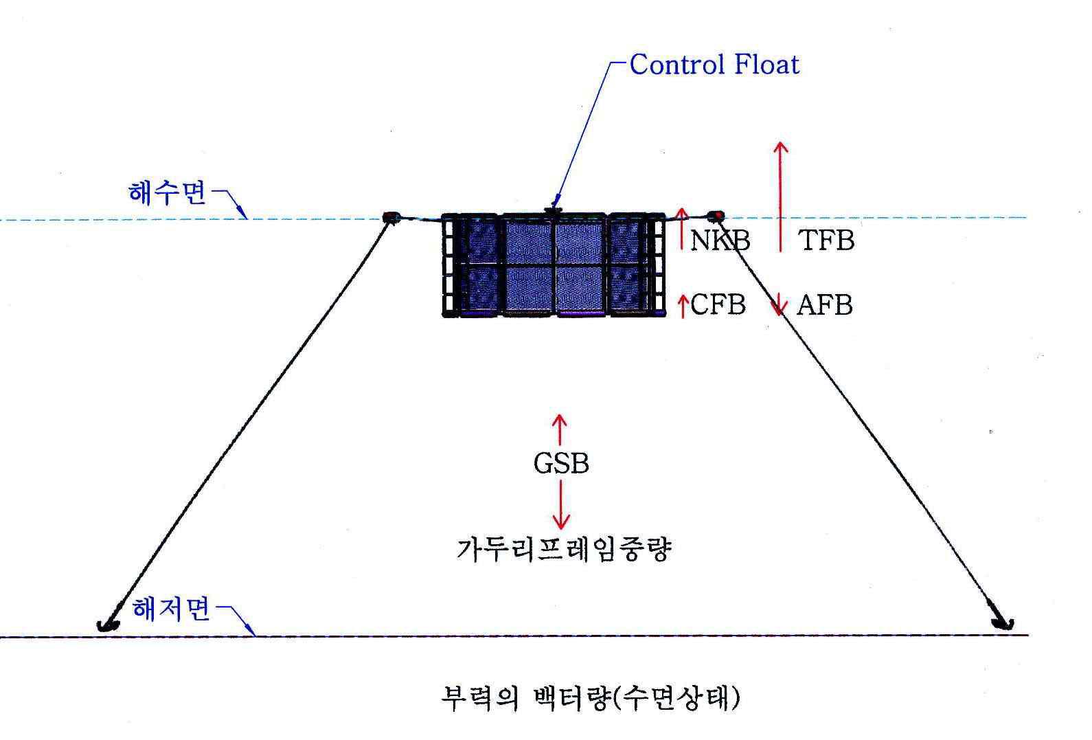 가두리 시설의 부력(표층 부상 상태)