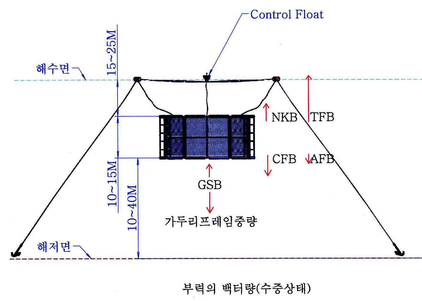 가두리 시설의 부력(수중 침하 상태)