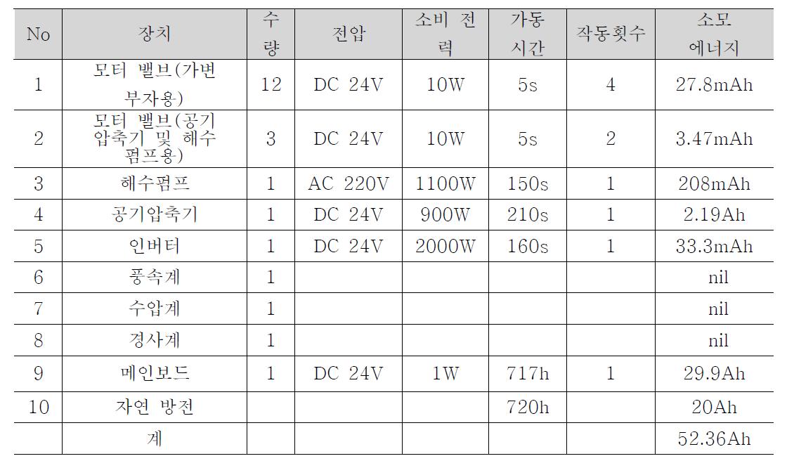 자동 부침 가두리 시설의 전력량(30일 가동 부침 및 부상 1회 작동 기준)