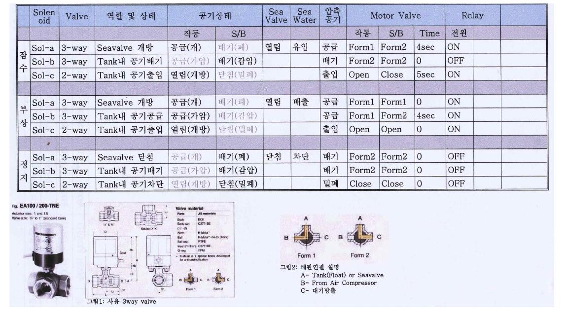 1차 시작품의 가변(부침) 부자의 상황별 작동 상태