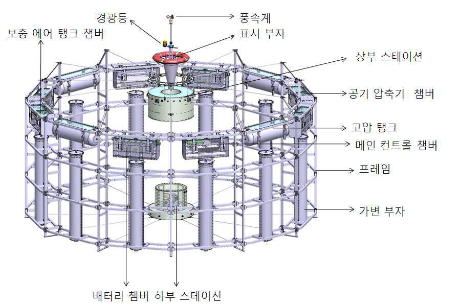 자동 부침 가두리 시설 소규모 시작품(2차)의 구성