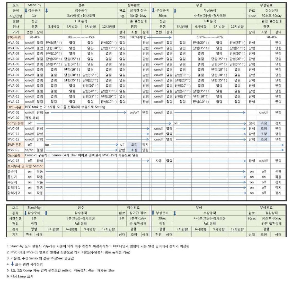 2차 시작품의 부상 및 침하 시 각종 시스템의 작동 상태