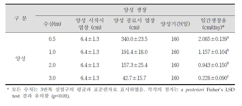 넓미역의 양성 수심별 일간생장율