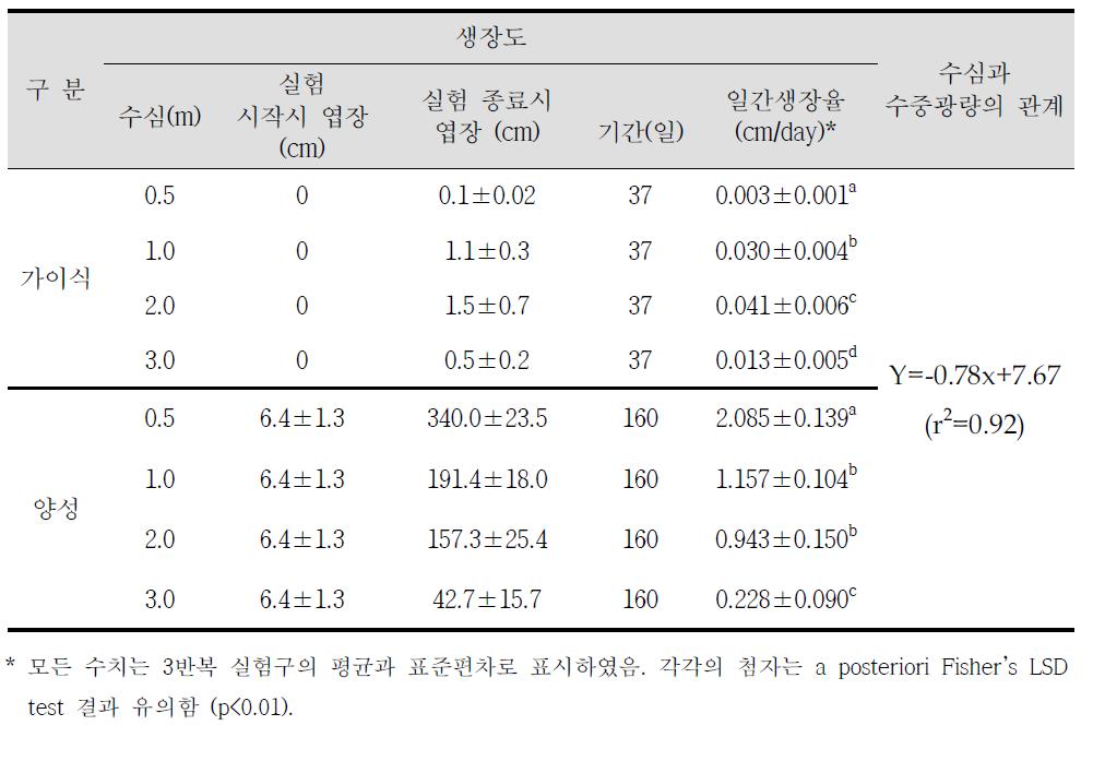 넓미역의 양식 단계별 생장과 수중광량과의 관계