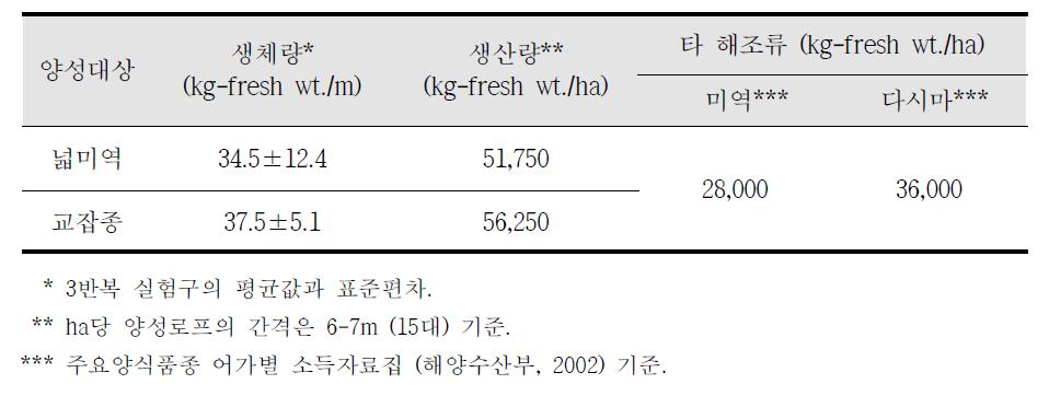 넓미역의 단위면적당 생산량 및 생산액 추정