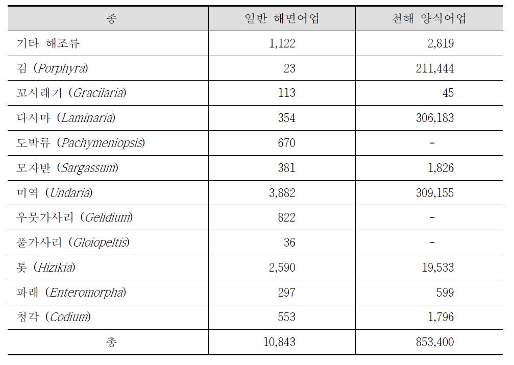 해조류 종별 생산량 (2009, M/T)