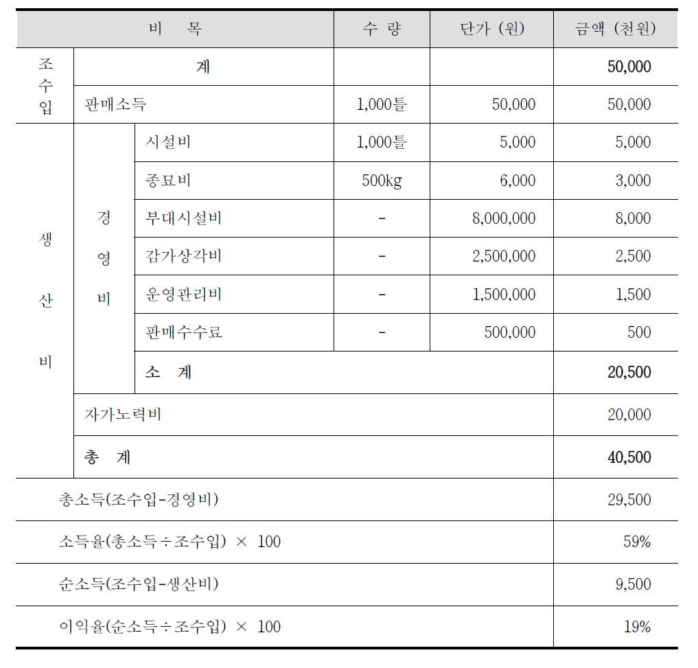 넓미역 종묘 생산의 경제성 분석