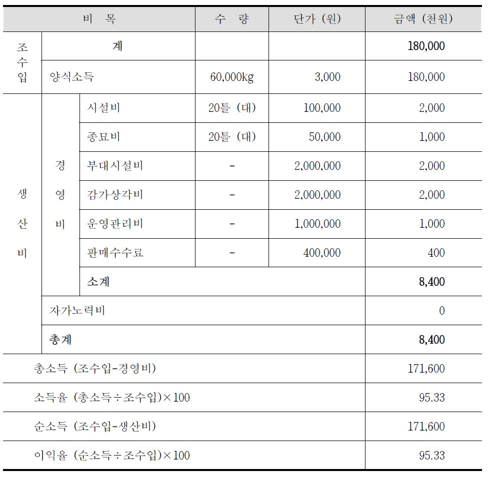 넓미역 양식 생산의 경제성 분석 (자가노력비 제외)