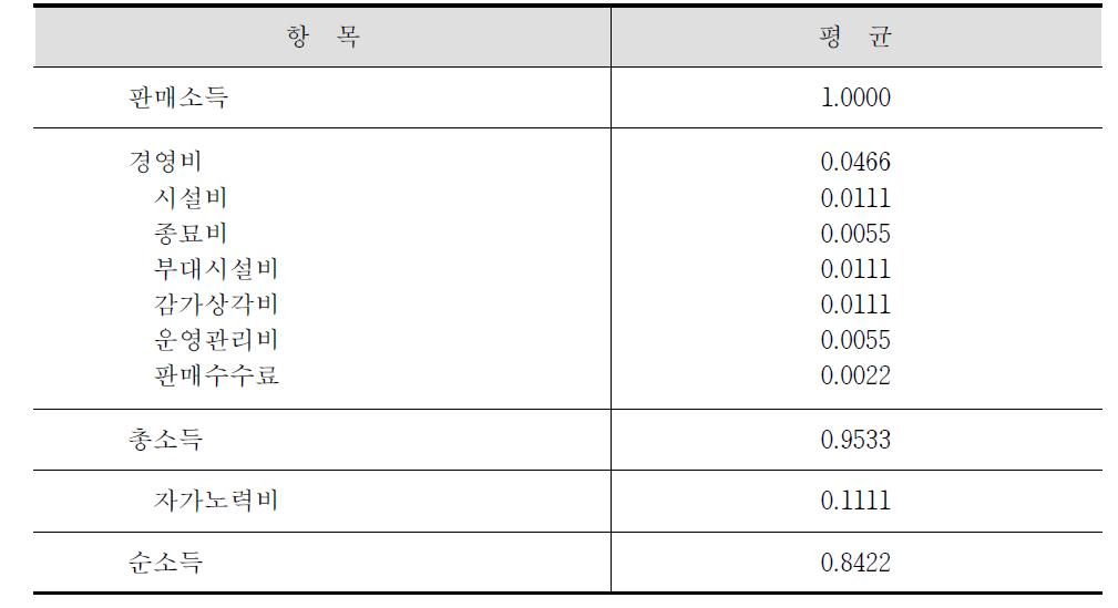 넓미역 양식어업의 공통형 손익계산서