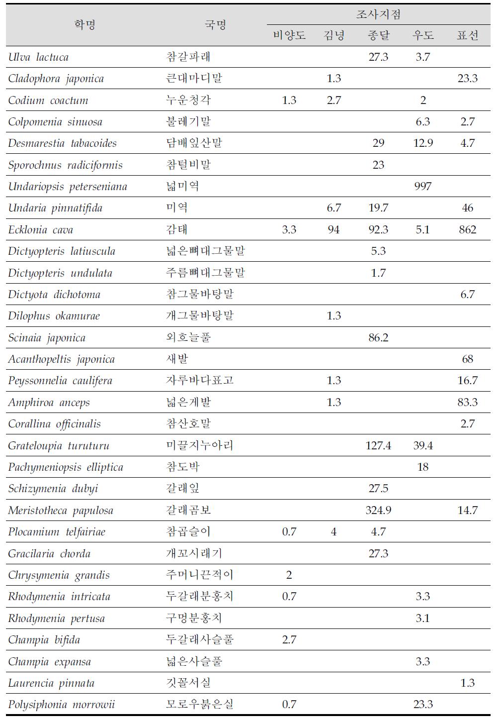제주 연안 5개 조사지점에서 나타난 해조류의 단위면적당 현존량 (g/㎡)