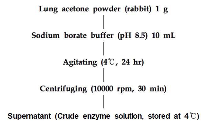 Flow sheet of procedure for the preparation of crude angiotensin -Ⅰ converting enzyme (ACE) solution