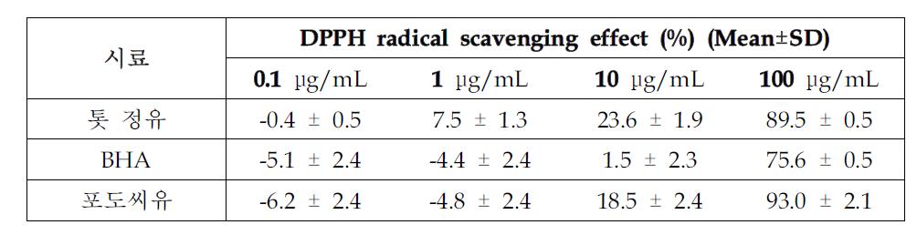 PPH radical scavenging efect of Hizikia fusiforme essential oil