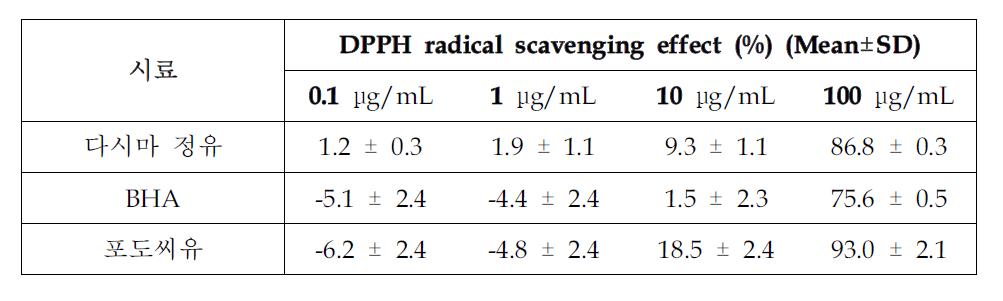 PPH radical scavenging efect of Laminaria japonica essential oil