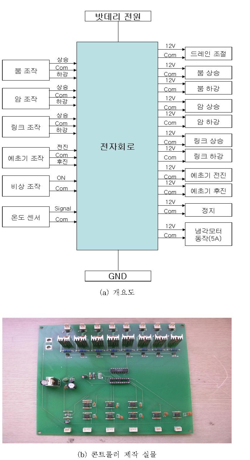 콘트롤러 개요도