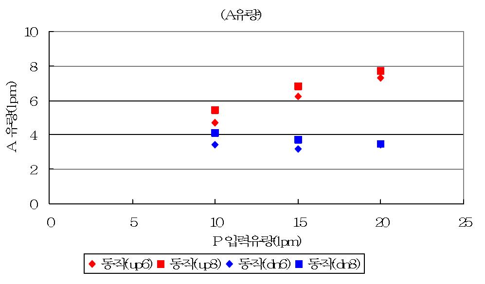 P포트유량의 변화에 따른 A포트 유량