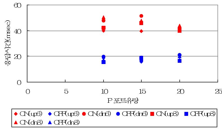 P포트유량의 변화에 따른 응답성