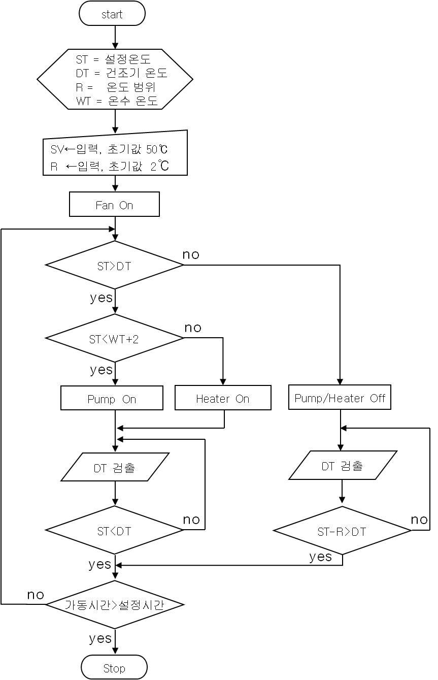 건조기의 제어 흐름도.