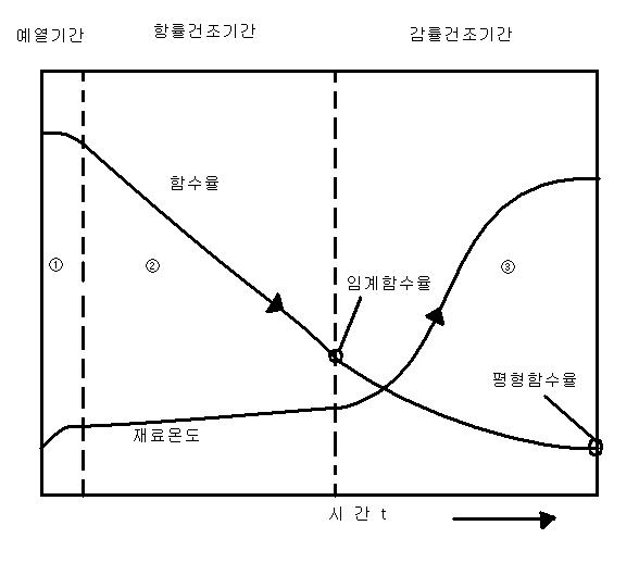 농산물 건조곡선.