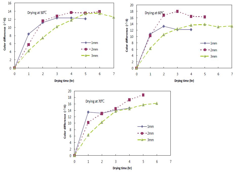 건조온도에 따른 사과 절편의 색차변화.
